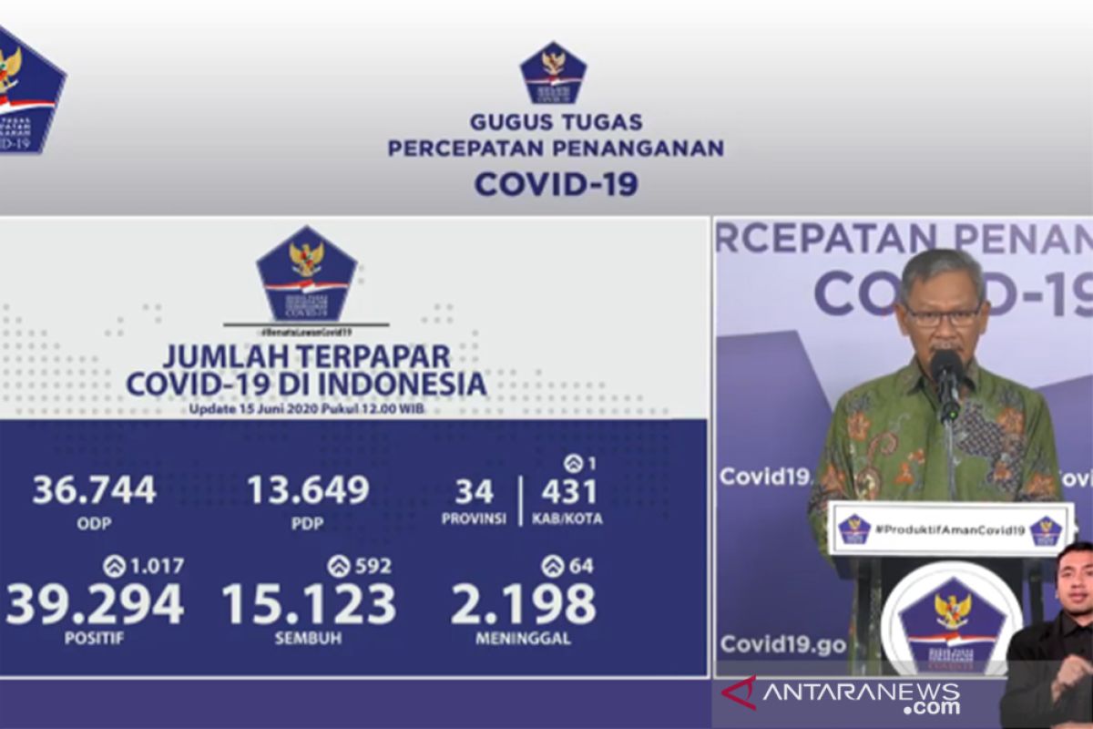 Update COVID-19 di Indonesia:  39.294 orang positif dan 15.123  sembuh