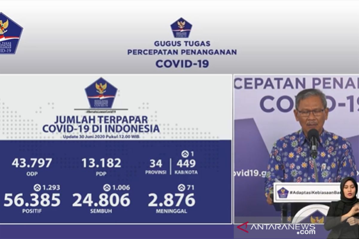 Jubir: Positif COVID-19 Indonesia bertambah 1.293, sembuh bertambah 1.006