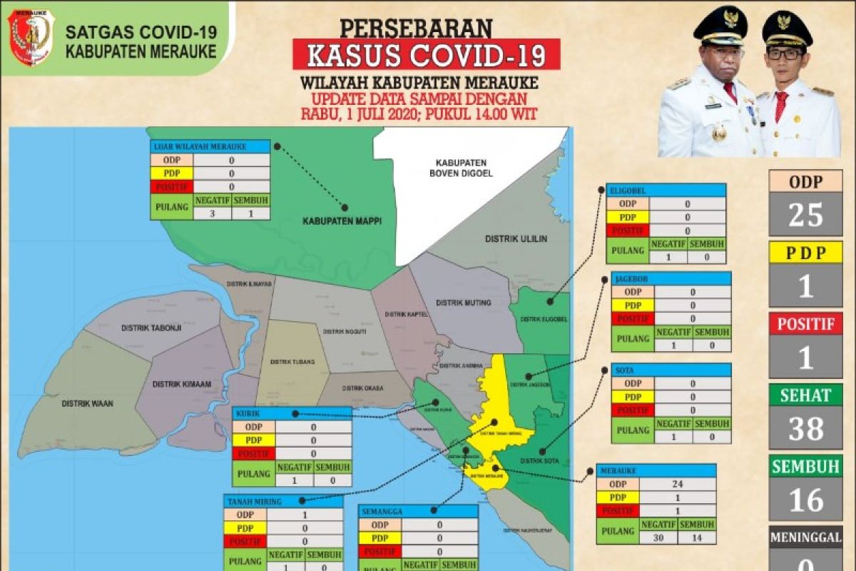 Balita di Merauke positif terpapar COVID-19