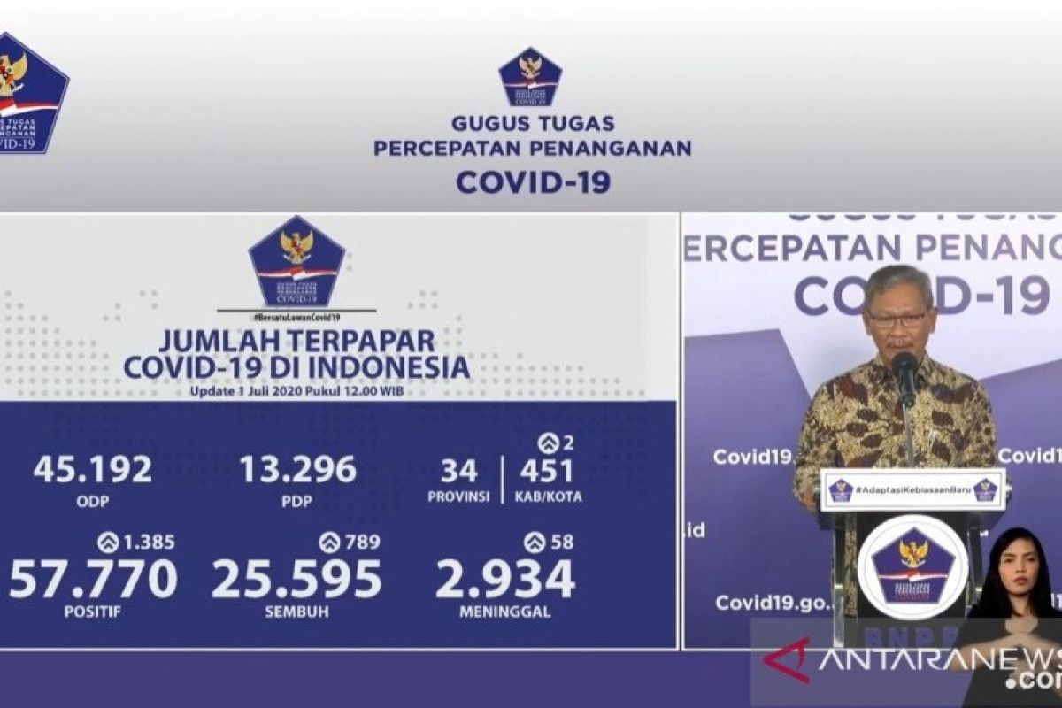 Jubir: Pasien positif COVID-19 bertambah 1.385 orang, sembuh 789 orang