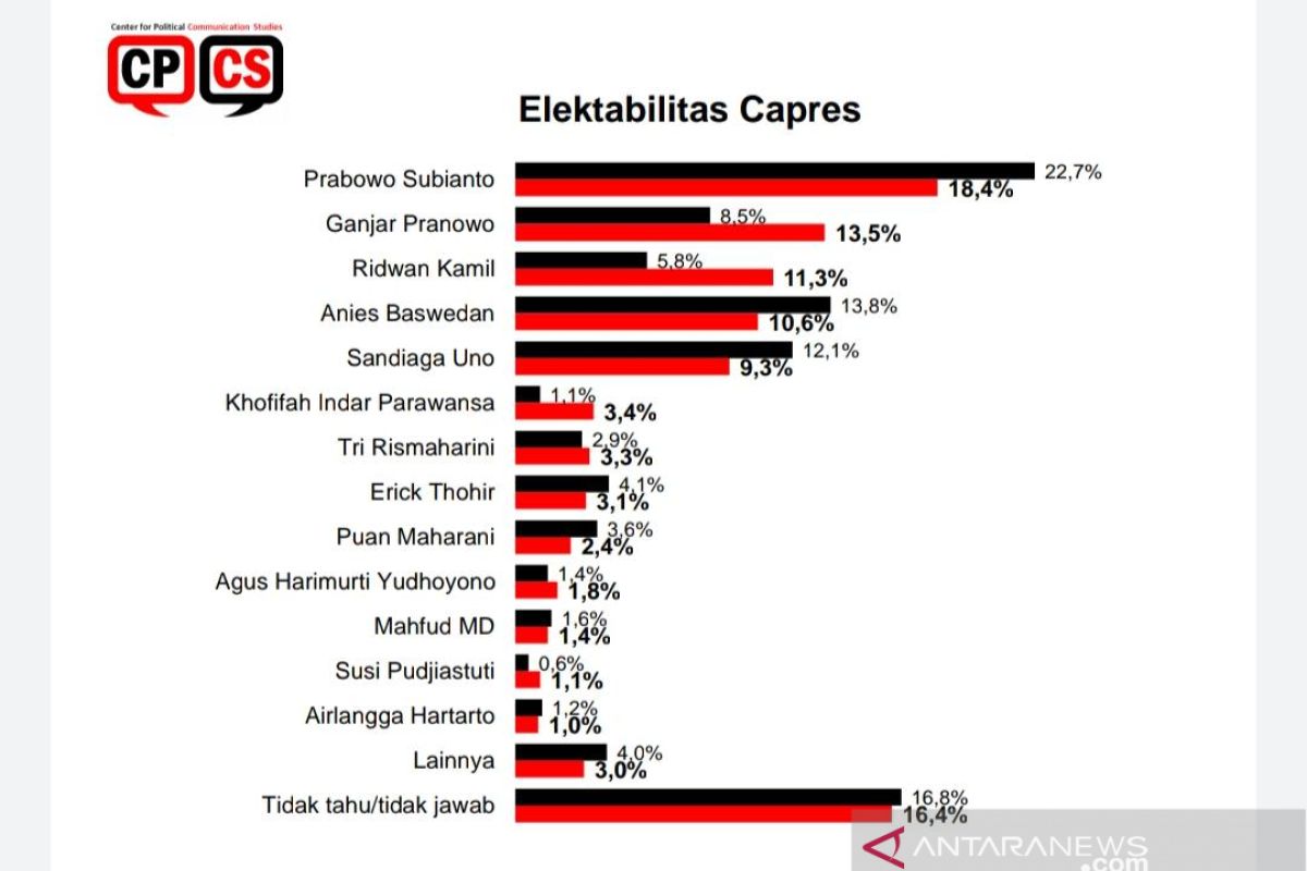 Survei CPCS: Prabowo, Ganjar, dan Ridwan Kamil calon kuat Pilpres 2024