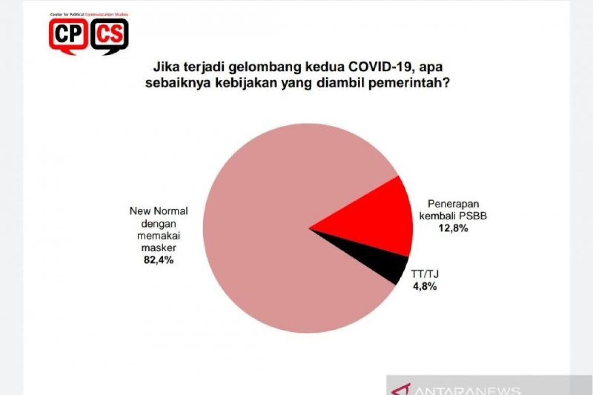 Hasil survei sebut gelombang kedua COVID-19, publik pilih normal baru