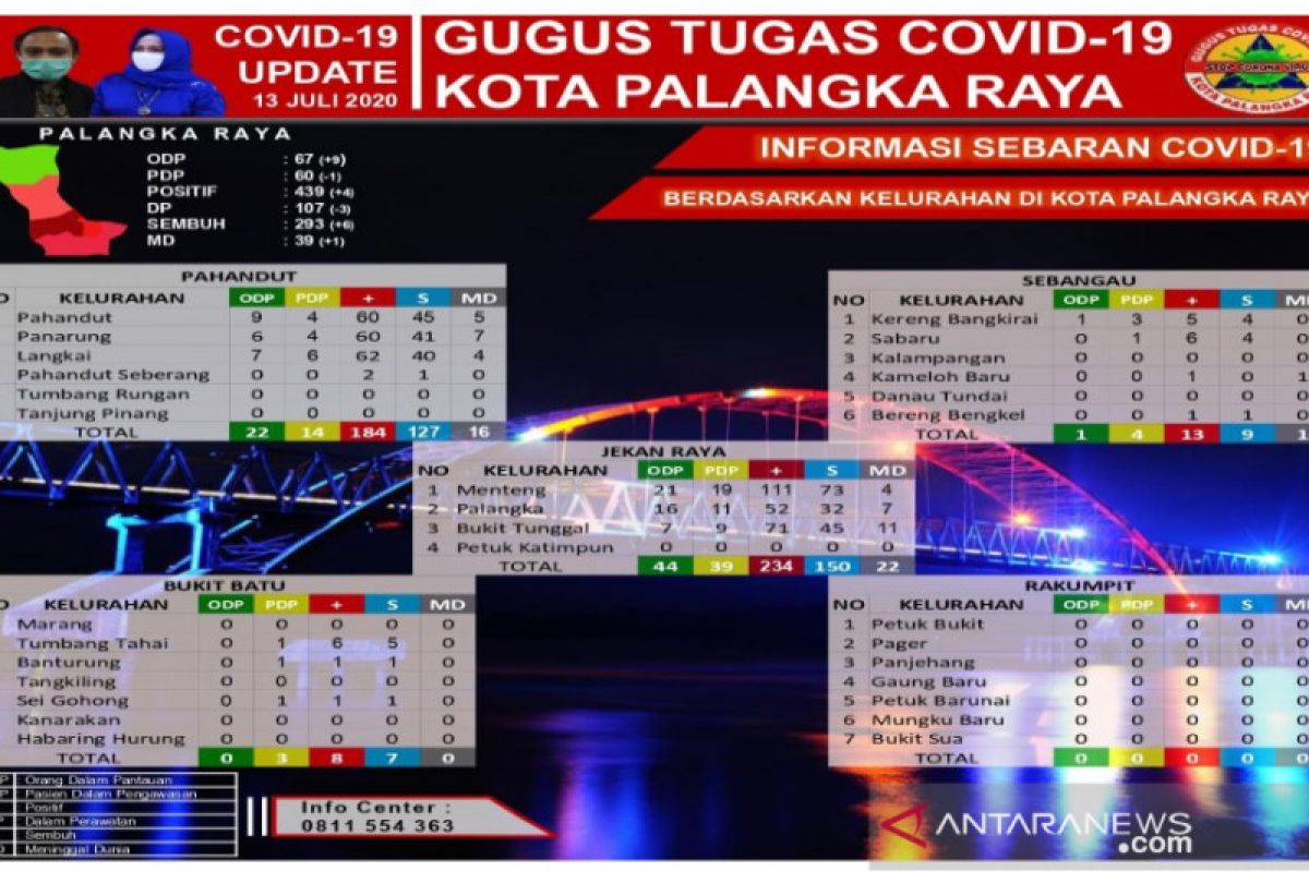 50 persen kelurahan di Palangka Raya bebas dari paparan COVID-19