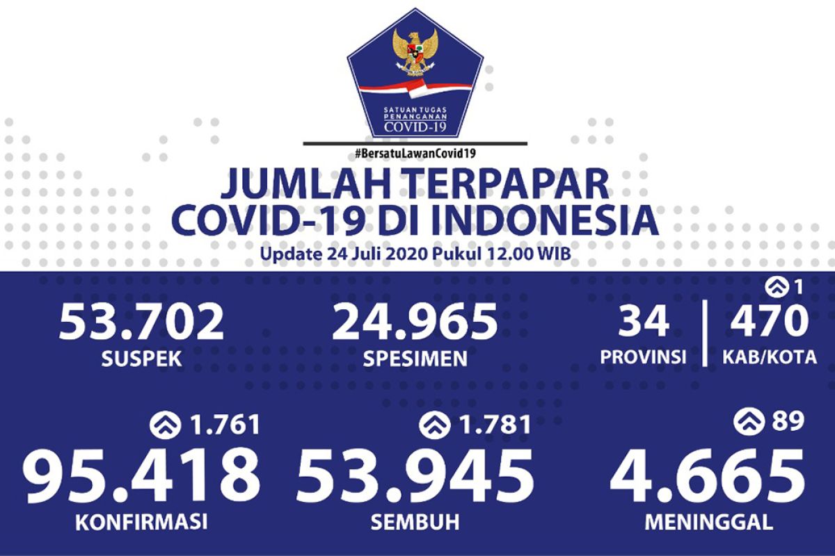 Satgas: Positif COVID-19 bertambah 1.761 kasus dan sembuh tambah 1.781