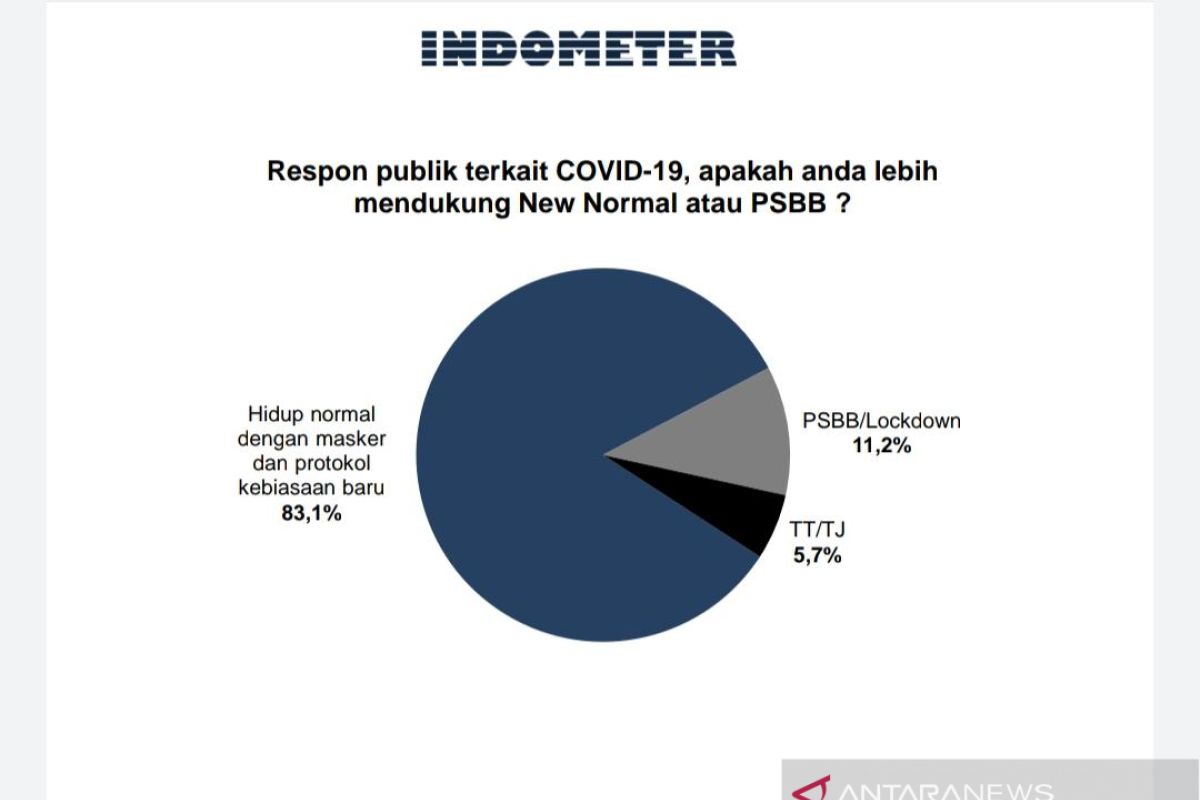 Survei Indometer: Publik lebih dukung normal baru