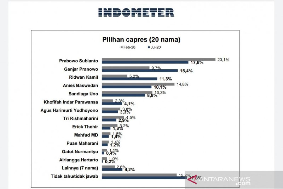 Survei Indometer: Elektabilitas Prabowo Subianto dan PDIP kokoh di puncak