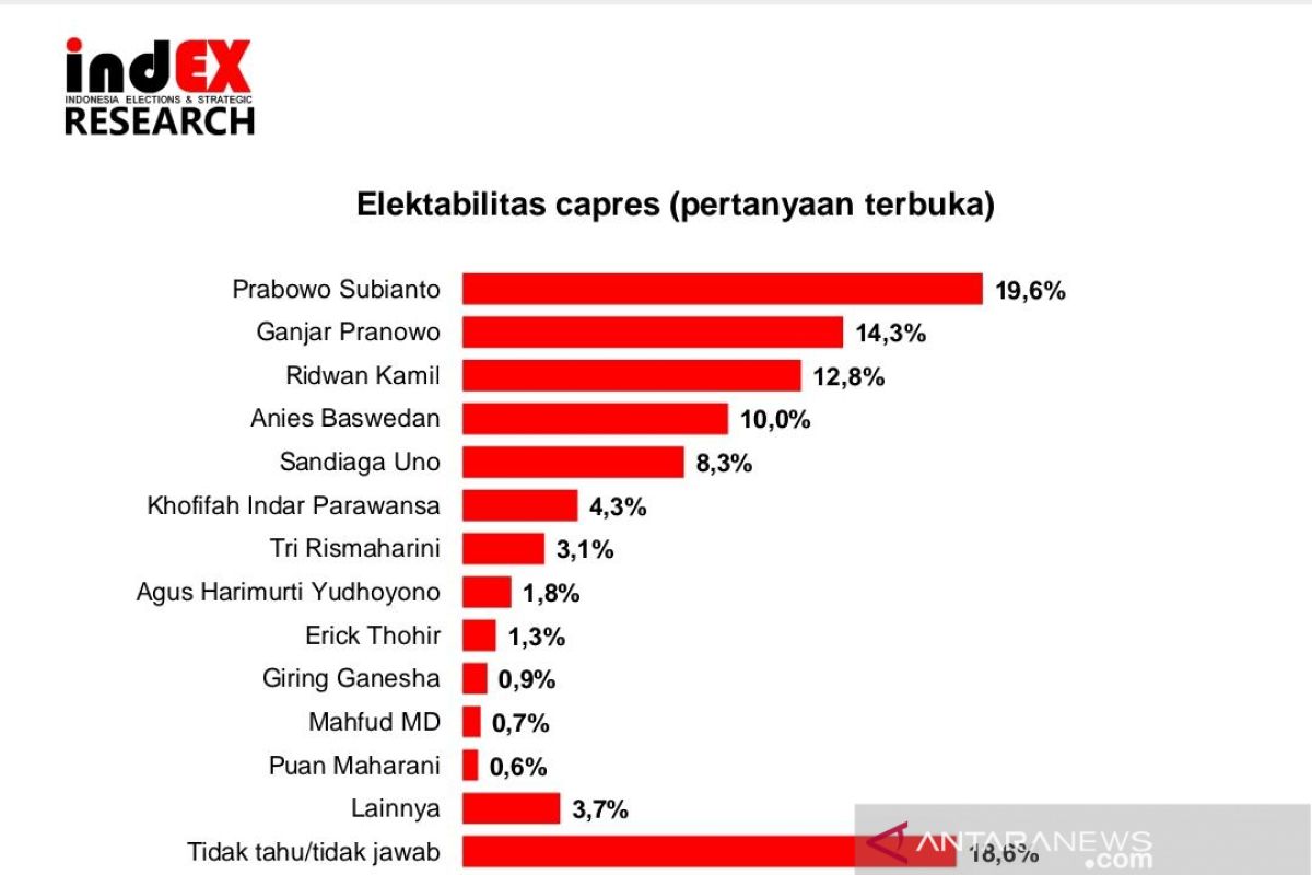 Survei: Elektabilitas Ganjar hanya kalah dari Prabowo