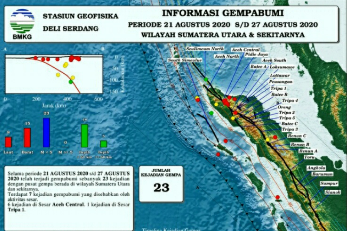 Gempa magnitudo 4,7 landa Bantul hingga Tulungagung