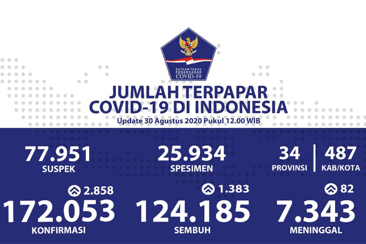 Update COVID-19  Indonesia:  124.185 sembuh, dan 172.053 kasus positif