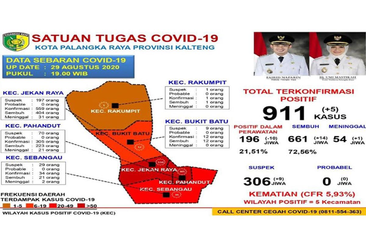 Akumulasi sembuh COVID-19 di Palangka Raya capai 661 kasus