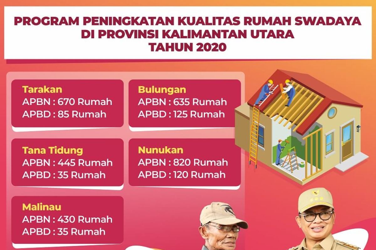 3.400 Rumah Warga Kurang Mampu Direhab Tahun Ini