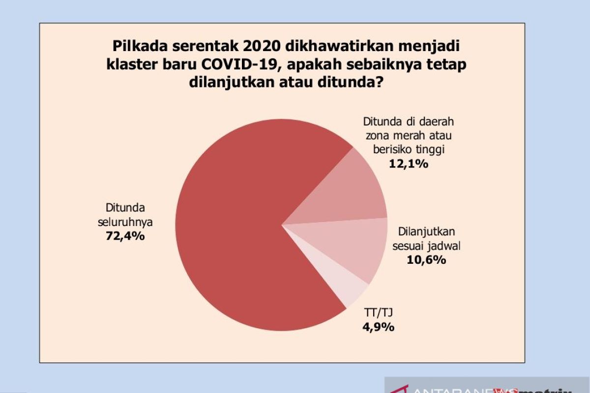 Khawatir klaster baru, survei: Publik minta Pilkada ditunda