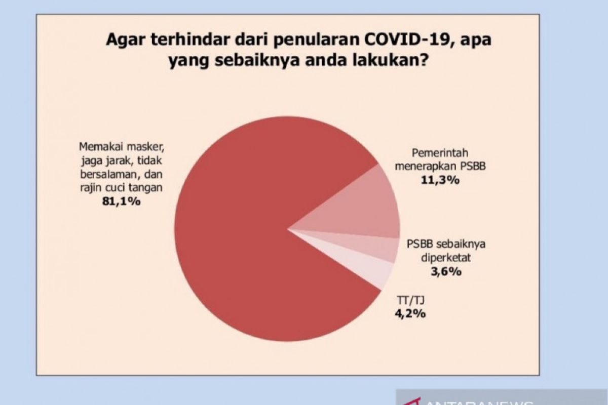 Survei: 81,1 persen publik lebih memilih penerapan protokol kesehatan