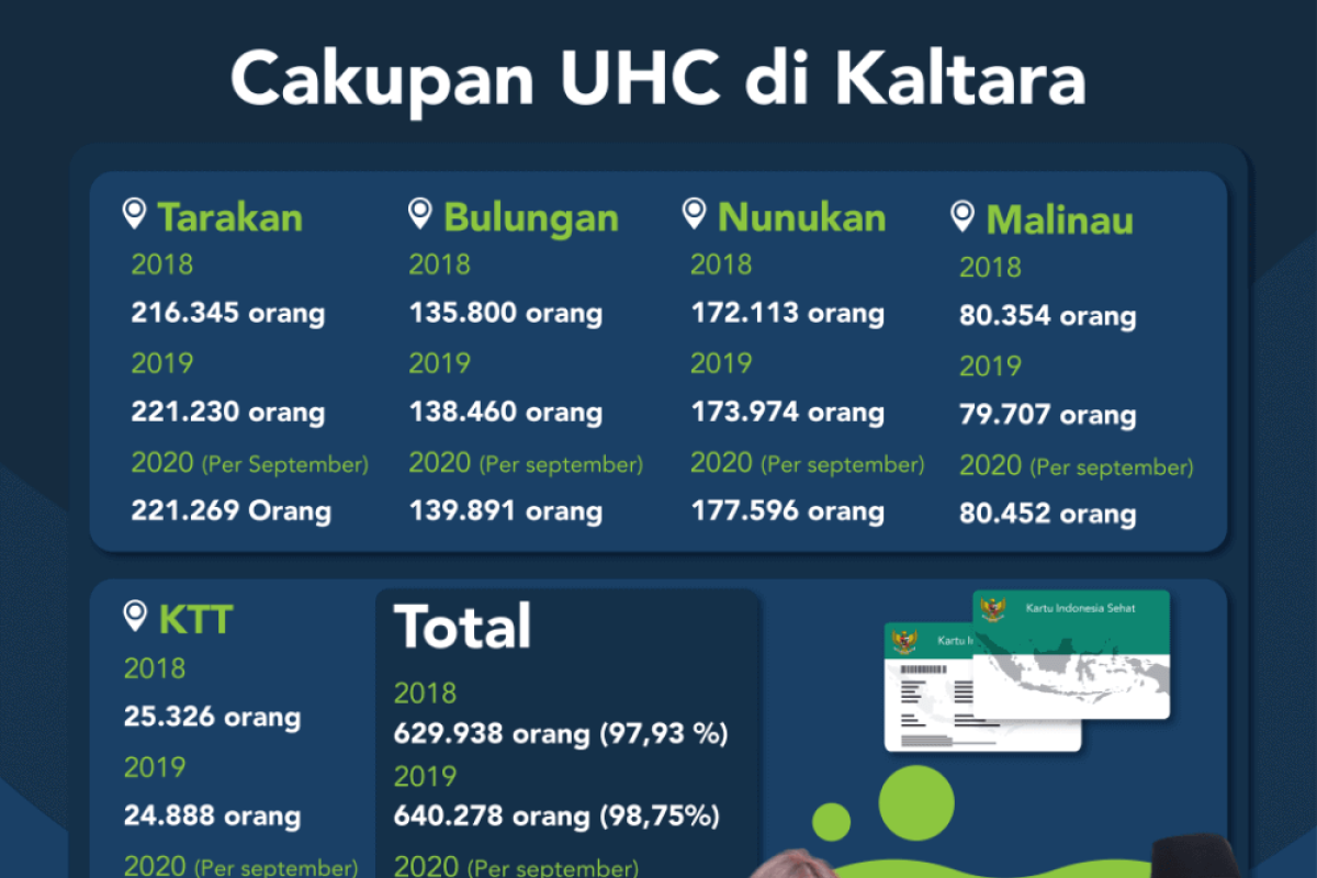 Kesehatan masyarakat adalah prioritas, 644.246 terdaftar di BPJS Kesehatan