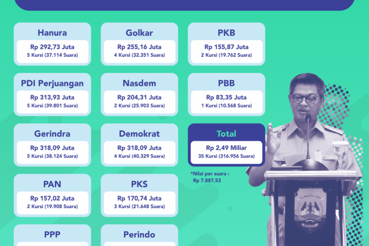 12 Parpol Terima Bantuan Keuangan dari Pemprov