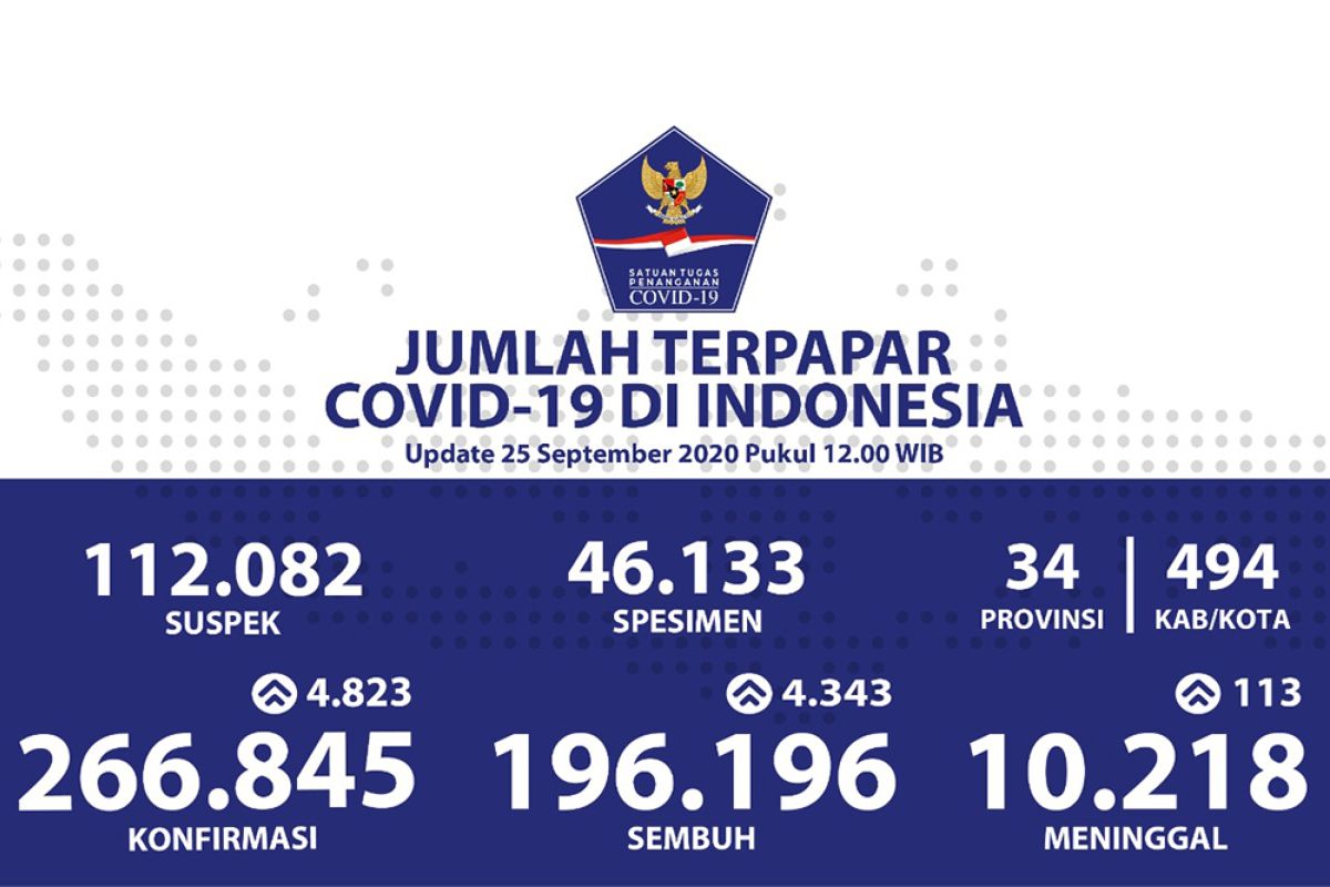 Positif pasien COVID-19 di Indonesia bertambah 4.823, sembuh 4.343 orang