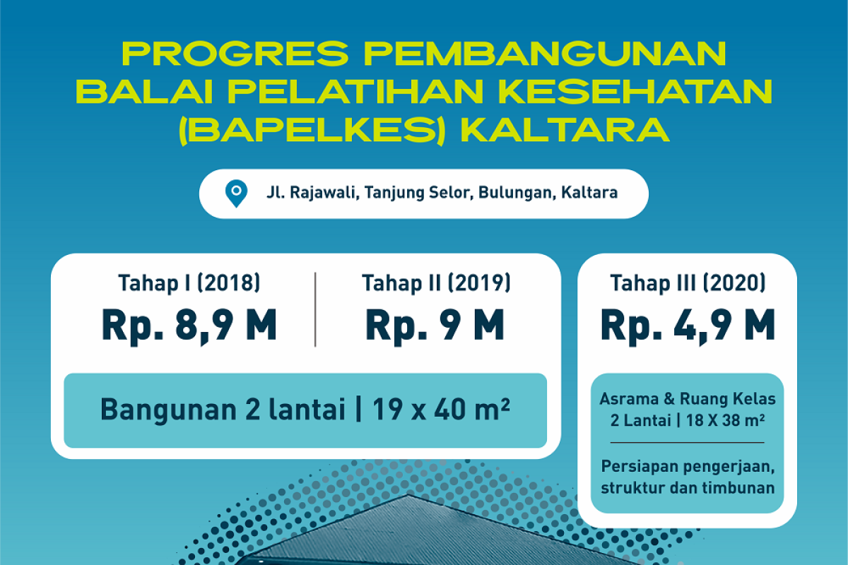 Pembangunan Tahap III Balpekes Dimulai