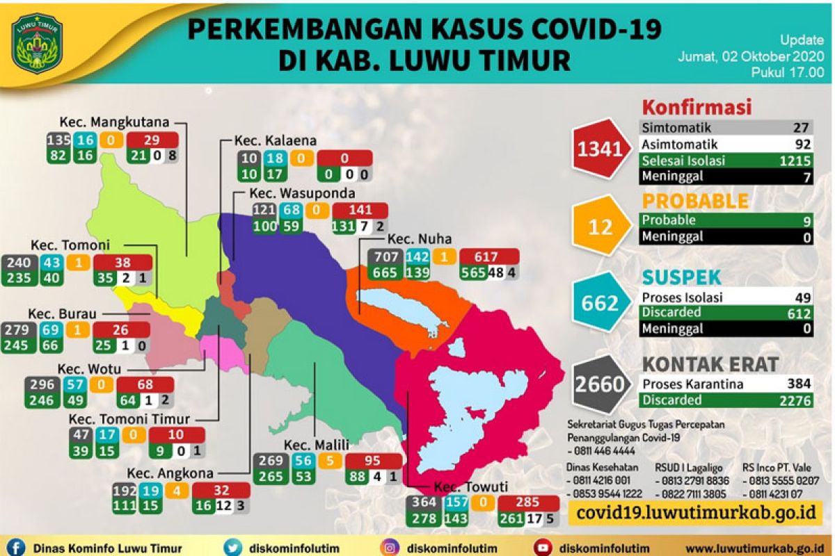 Pasien sembuh dari COVID-19 di Luwu Timur bertambah 26 Orang