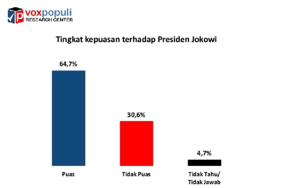 Hasil Survei sebut kepuasan publik terhadap Presiden Jokowi tinggi