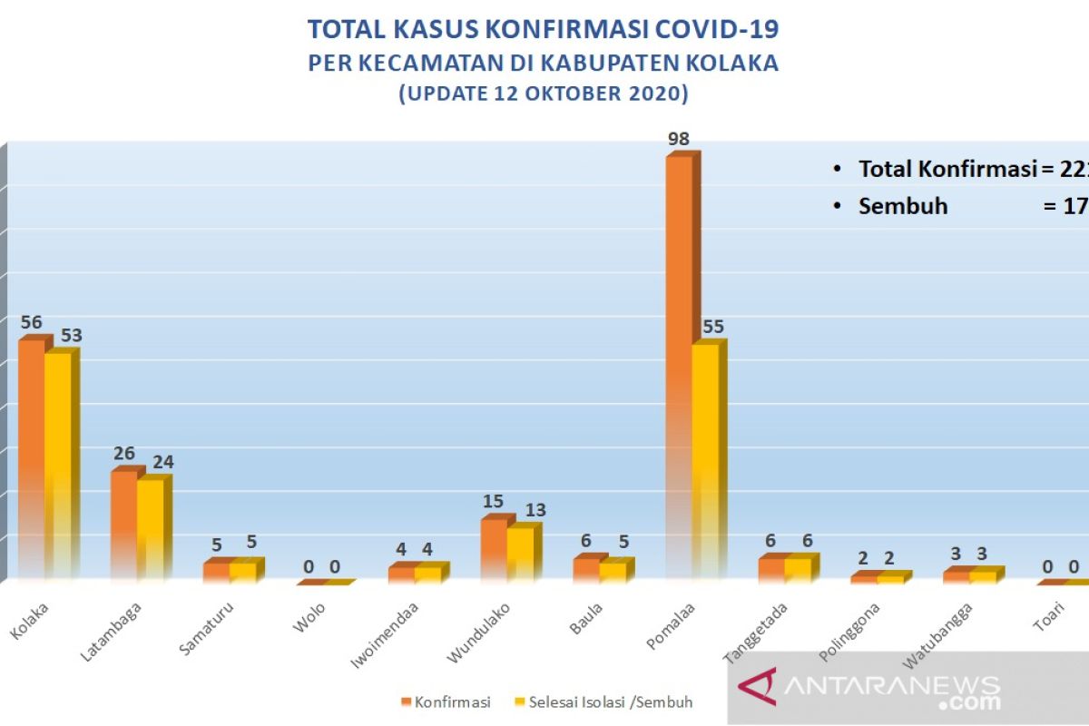 Pomalaa teratas pasien positif COVID-19 di Kolaka