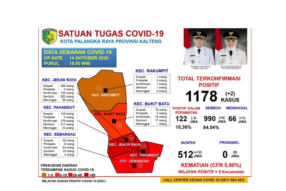 Sebanyak 84,04 persen pasien COVID-19 di Palangka Raya dinyatakan sembuh