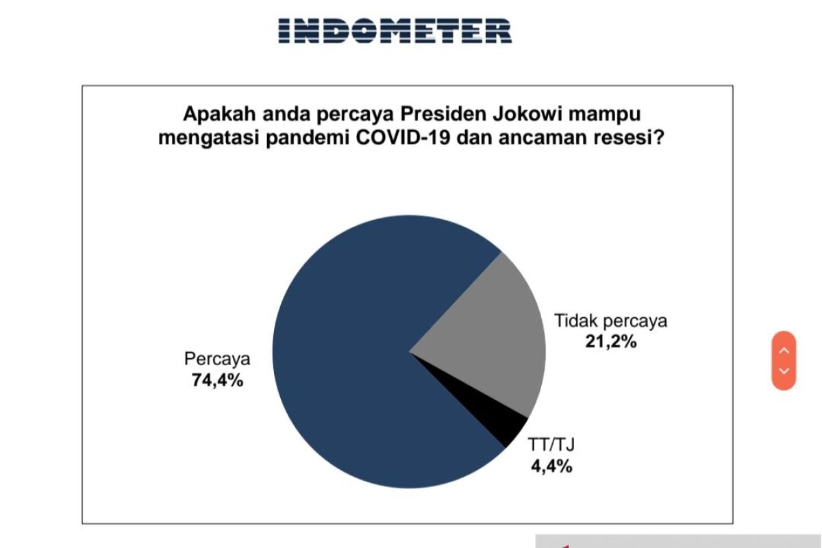 Survei menyebutkan publik percaya Jokowi mampu atasi pandemik dan resesi