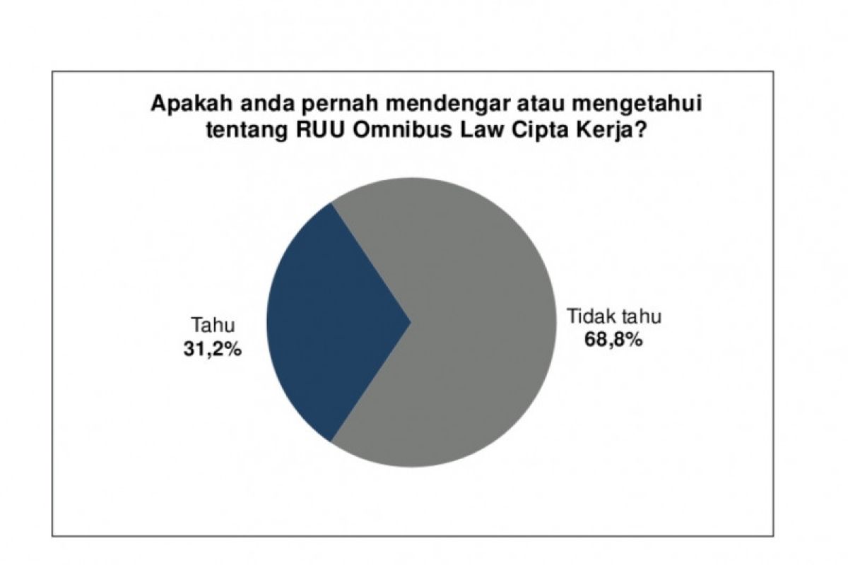 Hanya 31,2 persen publik tahu "Omnibus Law" UU Ciptaker