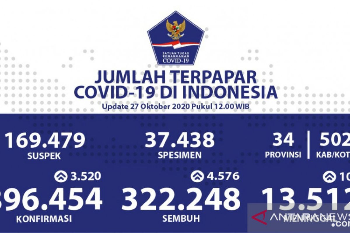 Update COVID-19 di Indonesia:  396.454 kasus positif, dan 322.248 orang sembuh