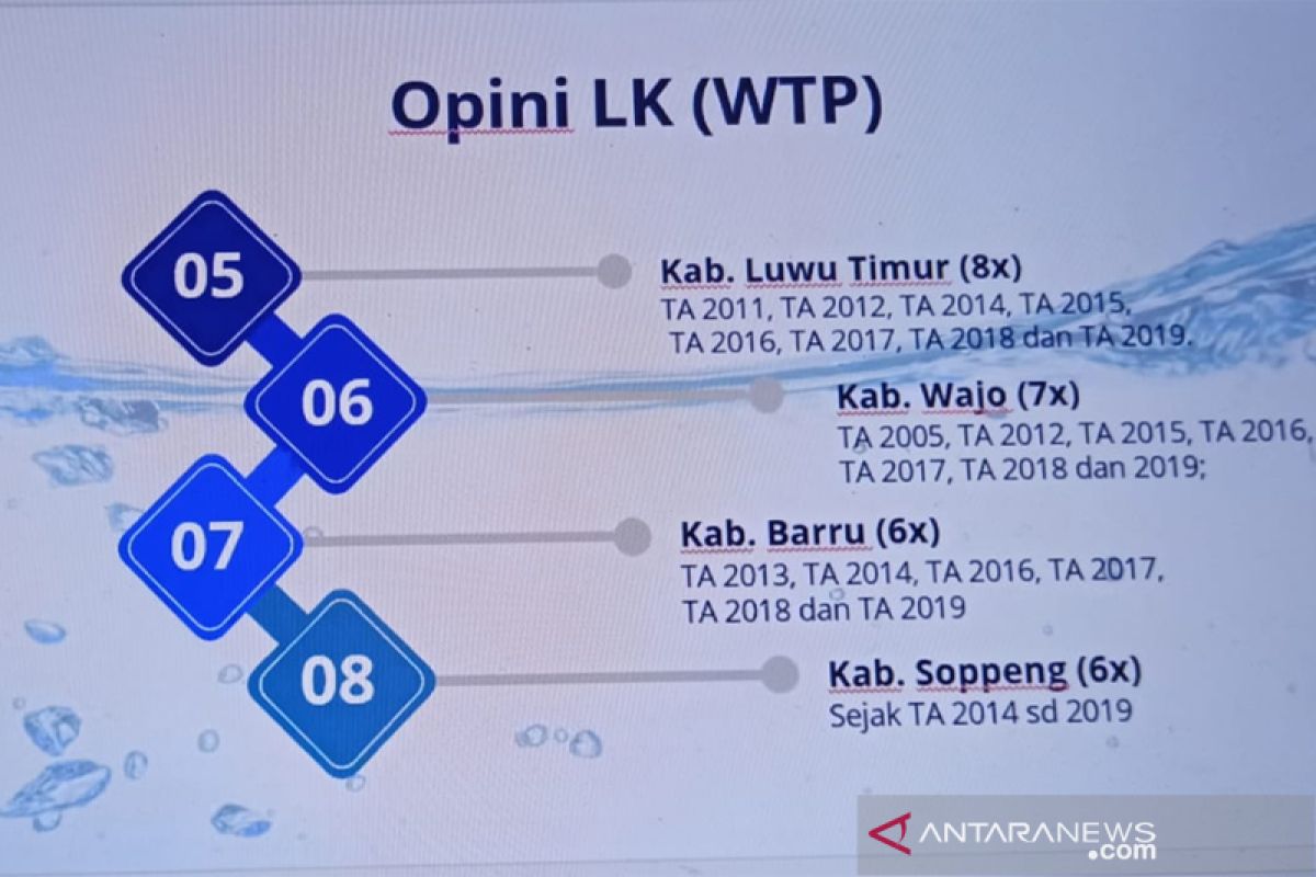 Luwu Timur raih WTP ke-8 kali berturut-turut dari BPK