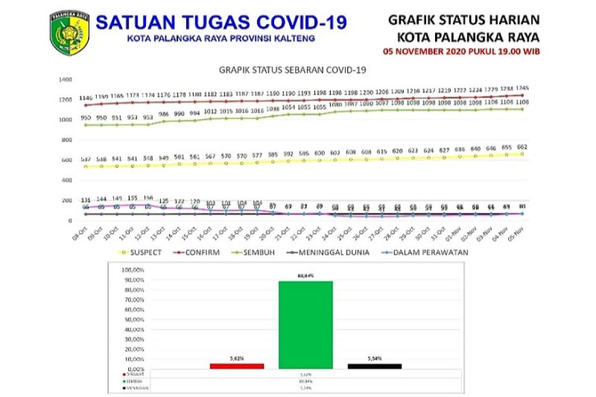 Pasien COVID-19 di Palangka Raya kembali bertambah