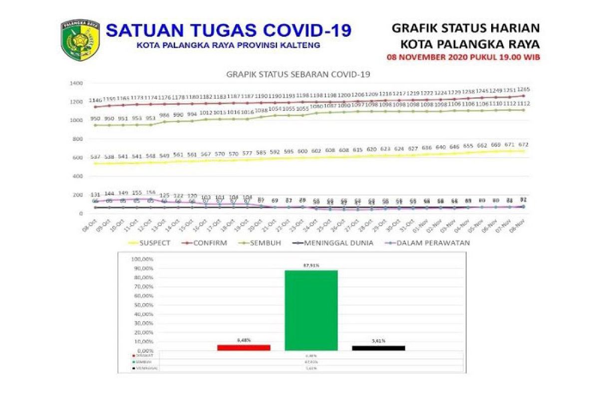 Kasus positif COVID-19 di Palangka Raya kembali bertambah 14 orang