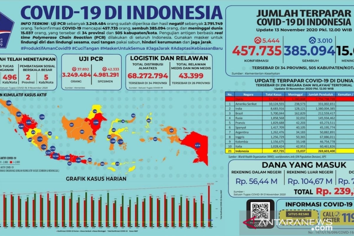 Satgas catat uji PCR kasus COVID-19 telah mencapai 3.249.484 orang