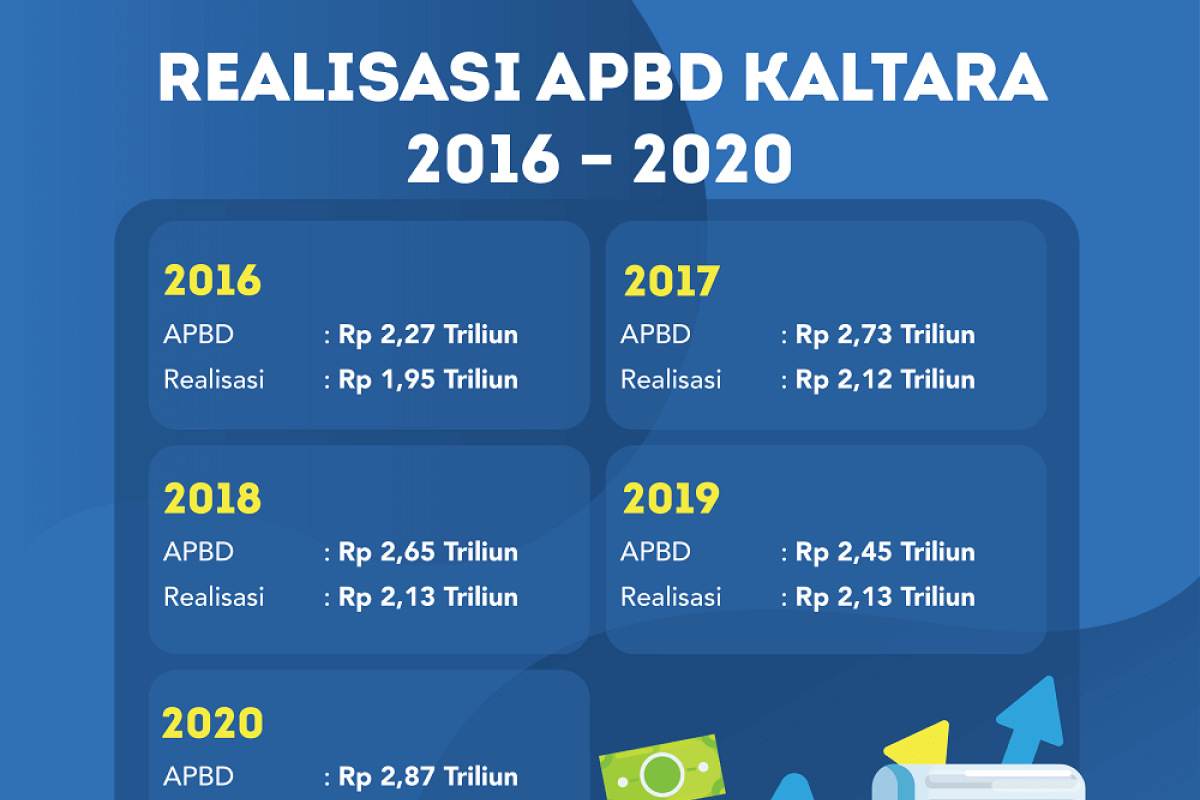 APBD 2021 Difokuskan untuk Recovery