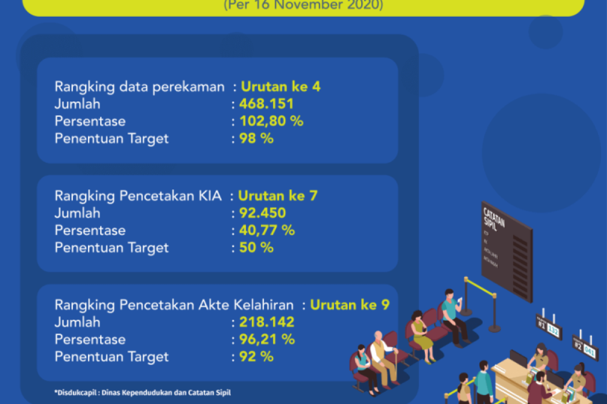 Kinerja Disdukcapil Kaltara Tembus Level Tertinggi