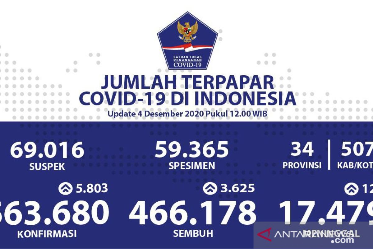 Kasus positif COVID-19 di Indonesia bertambah 5.803 kini jadi 563.680 kasus