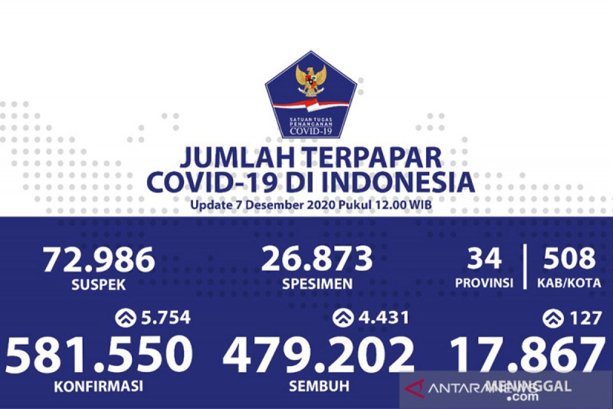 Positif COVID-19 di Indonesia Senin bertambah 5.754, sembuh 4.431 orang