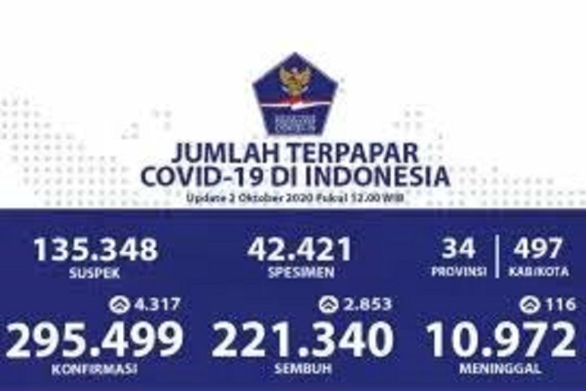 Menjelang pelaksanaan Pilkada, positif COVID-19 tambah 5.754, sembuh 4.431 orang