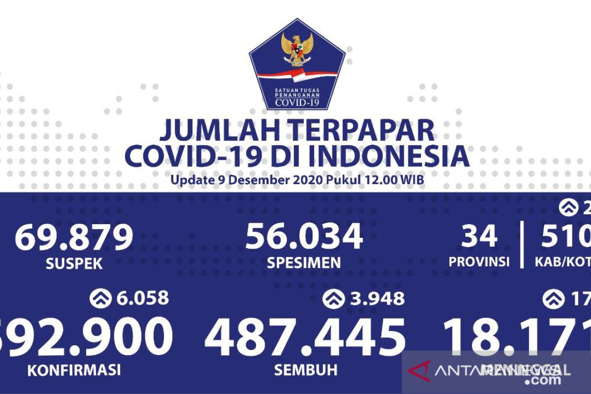 Kasus positif COVID-19 Indonesia bertambah 6.058 menjadi 592.900 orang