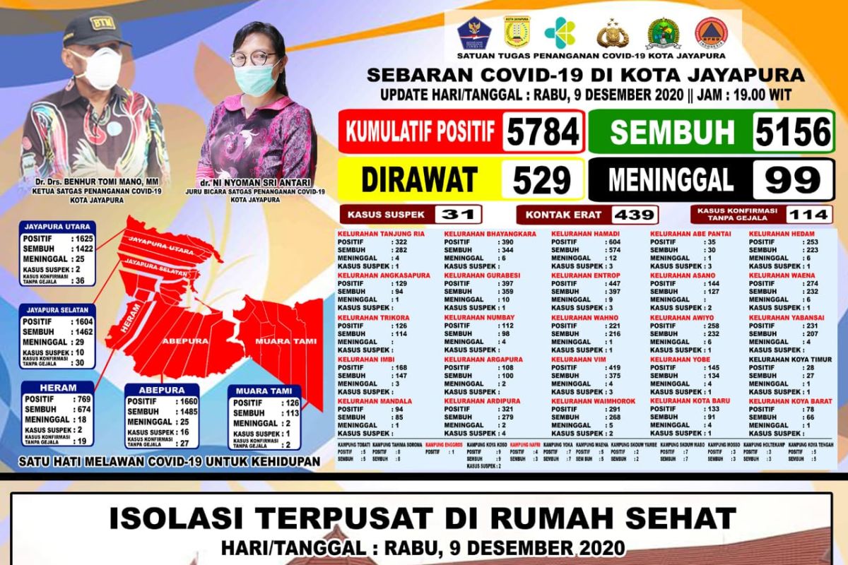 Warga sembuh COVID-19 di Kota Jayapura bertambah 17 orang