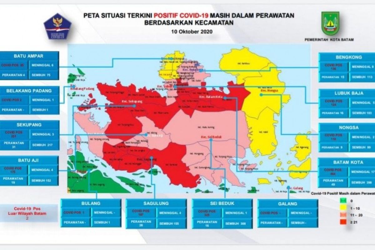 Batam alami penambahan sebanyak 32 orang positif dan 28 sembuh dari COVID-19