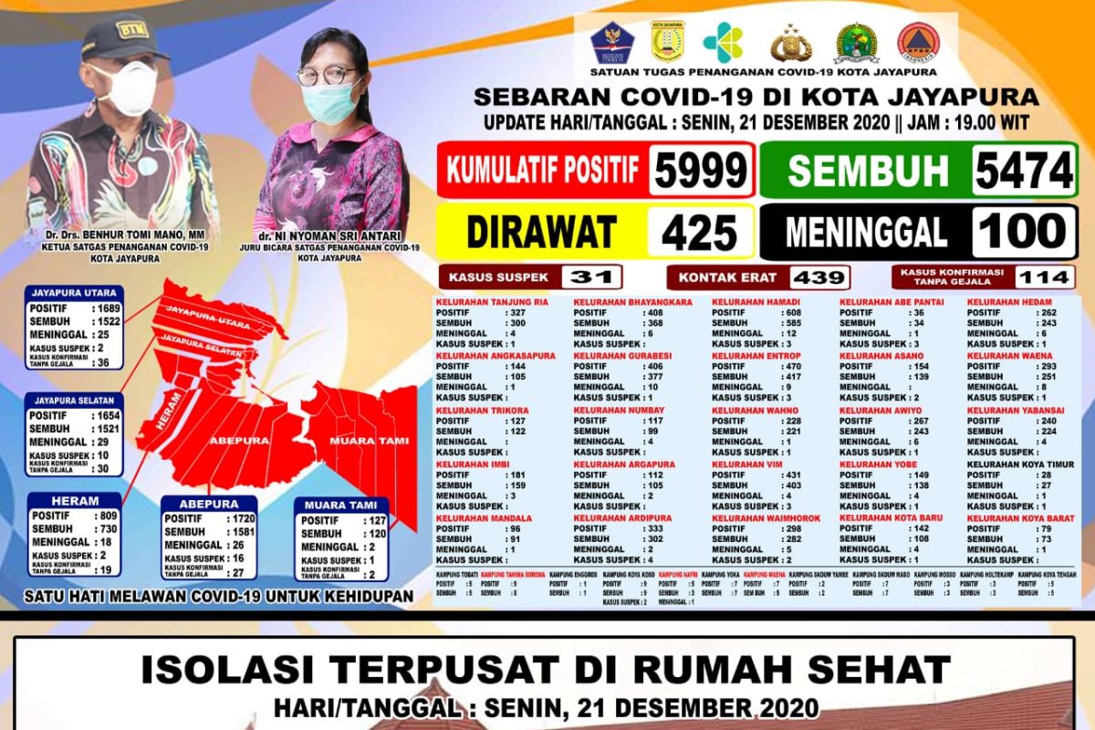 Kabar baik, pasien COVID-19 di Kota Jayapura terus menurun