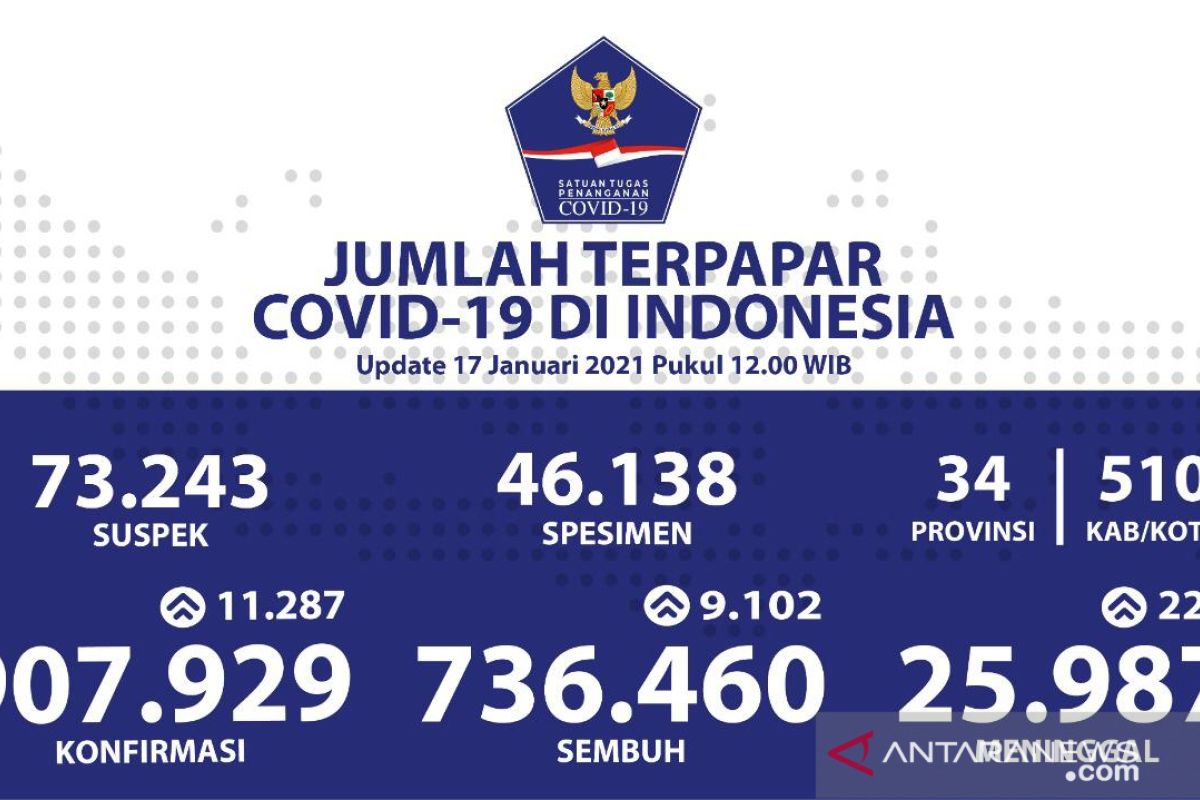 Kasus positif COVID-19 Indonesia bertambah 11.287 menjadi 907.929 kasus