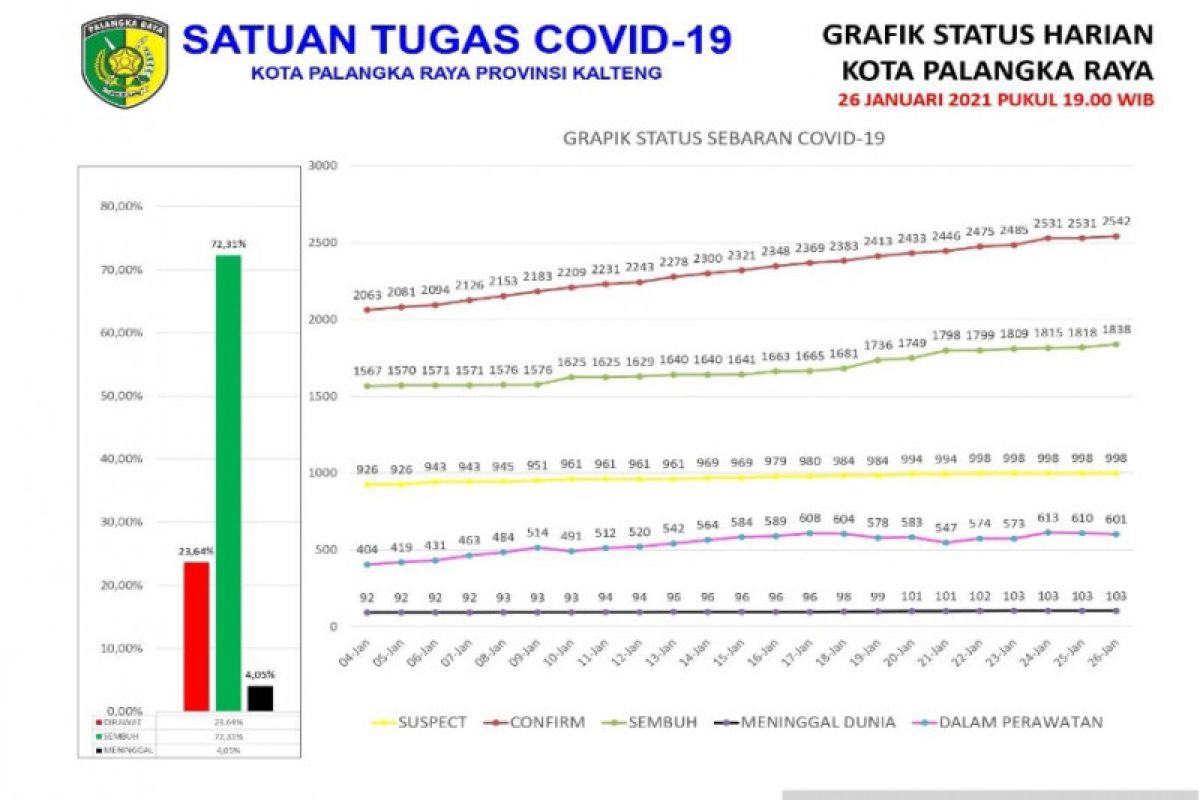 Jumlah terkini pasien sembuh COVID-19 di Kota Palangka Raya