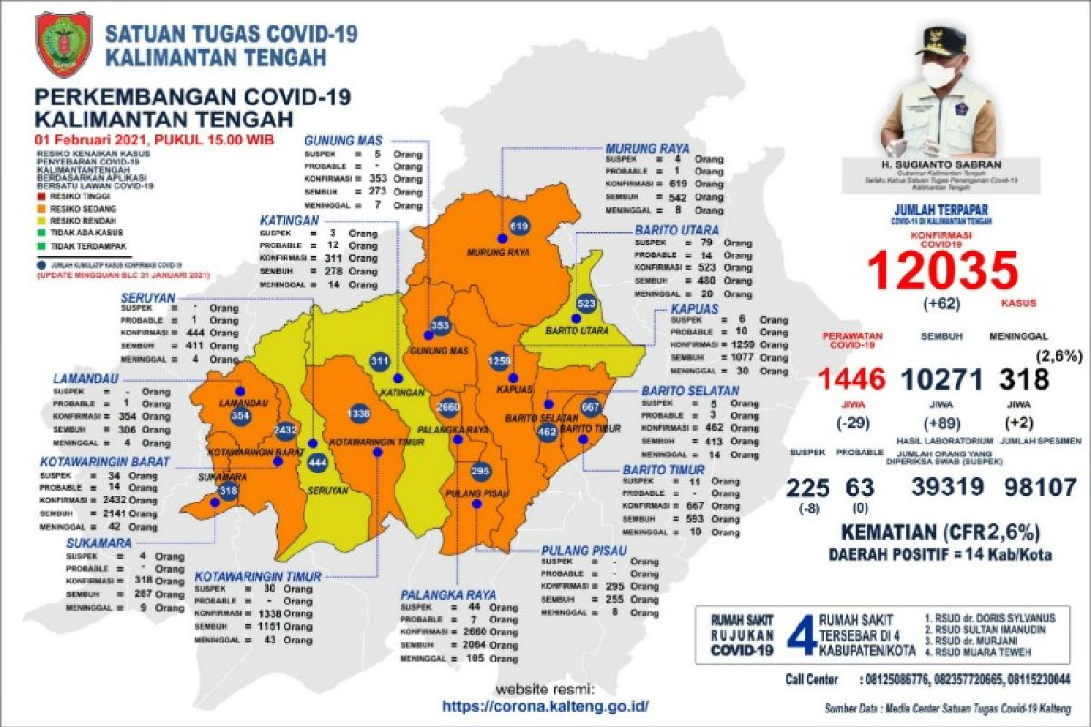 Tak ada zona merah terkait COVID-19 di Kalteng