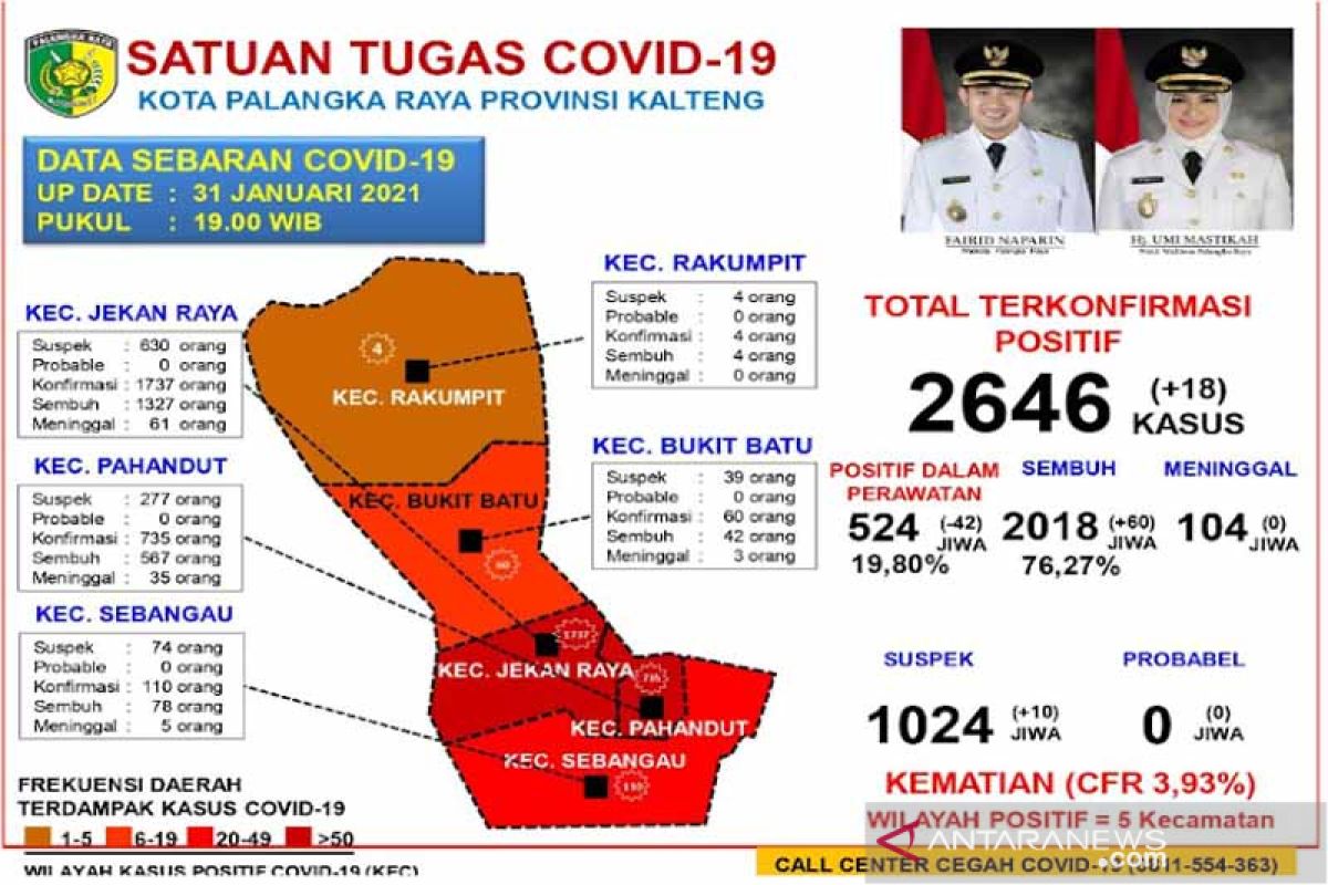 Akumulasi pasien sembuh COVID-19 di Palangka Raya capai 2.018 orang