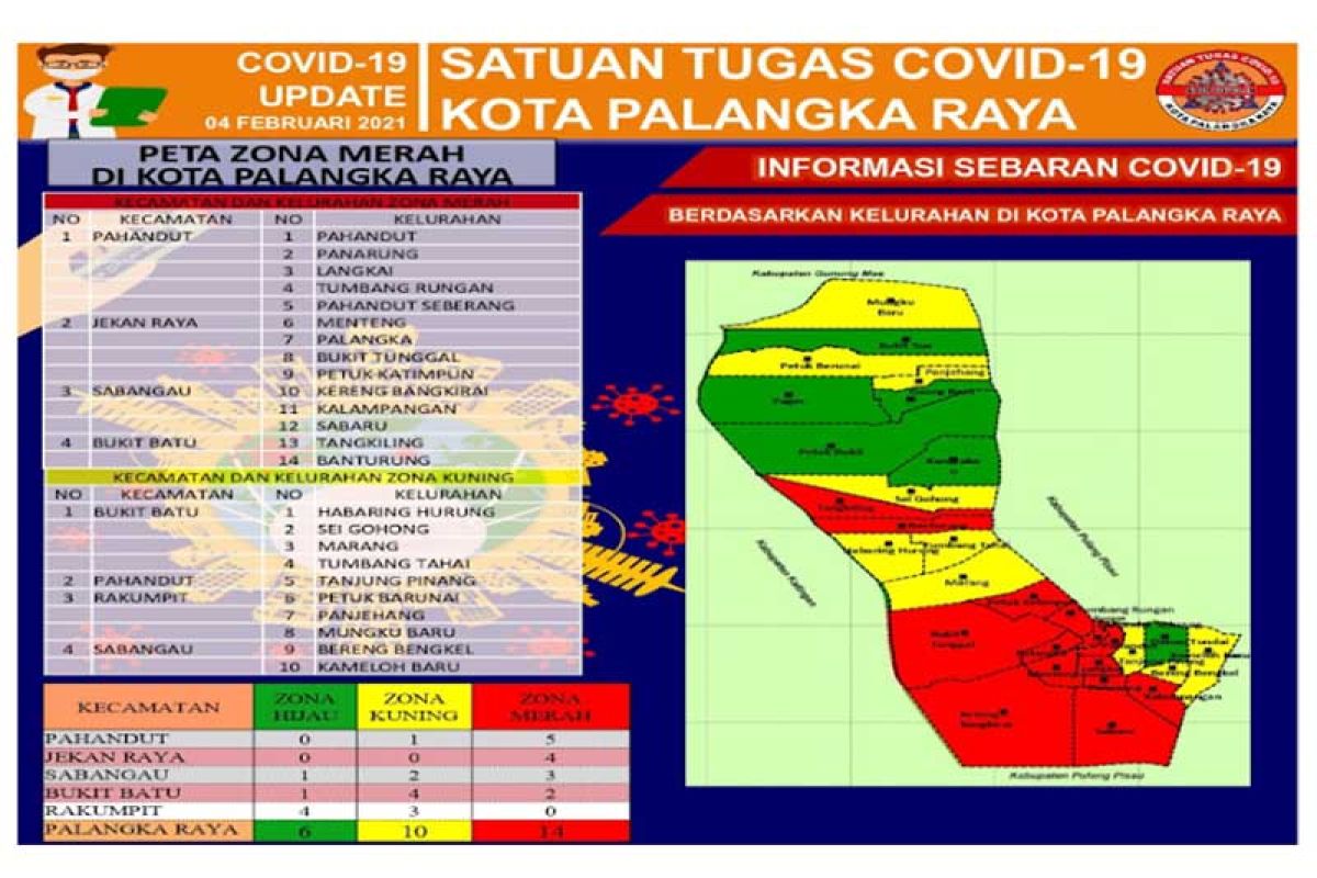 Zona merah COVID-19 di Palangka Raya berkurang