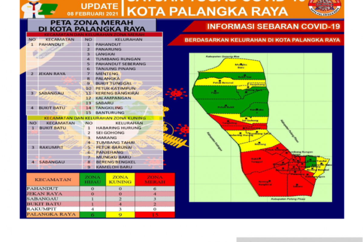 Zona merah penyebaran COVID-19 di Palangka Raya bertambah