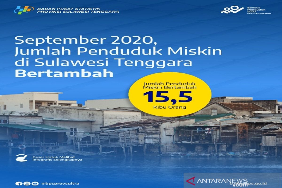 BPS: Penduduk miskin Sultra pada September 2020 naik menjadi 11,69 persen