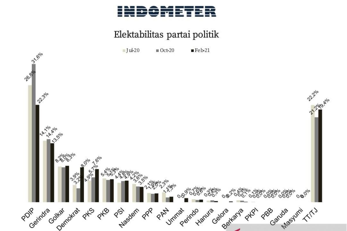 Hasil Survei: Elektabilitas Partai Demokrat melonjak