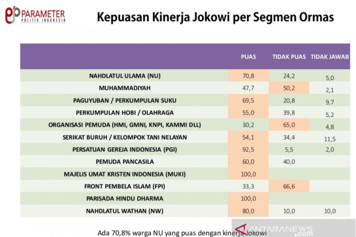 Survei: NU dan Muhammadiyah puas dengan kinerja Presiden Joko Widodo